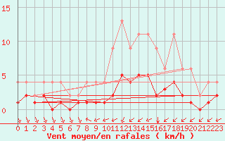 Courbe de la force du vent pour Lignerolles (03)