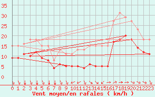 Courbe de la force du vent pour Saint-Mdard-d