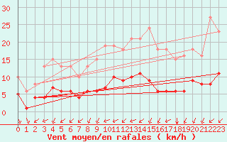 Courbe de la force du vent pour Corsept (44)