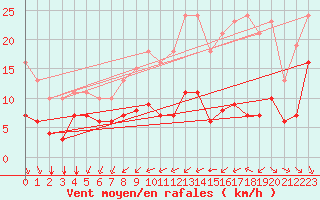 Courbe de la force du vent pour Saint-Mdard-d
