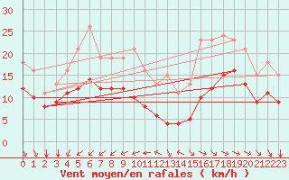 Courbe de la force du vent pour Montroy (17)