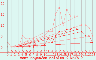 Courbe de la force du vent pour Sgur-le-Chteau (19)