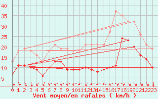 Courbe de la force du vent pour Montroy (17)