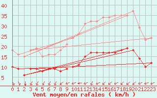 Courbe de la force du vent pour Montroy (17)