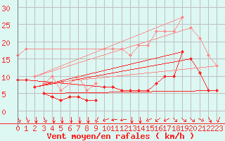 Courbe de la force du vent pour Saint-Mdard-d