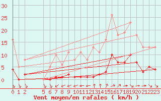 Courbe de la force du vent pour Saint-Haon (43)