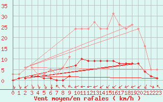 Courbe de la force du vent pour Haegen (67)