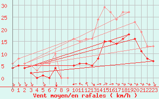 Courbe de la force du vent pour Saint-Mdard-d