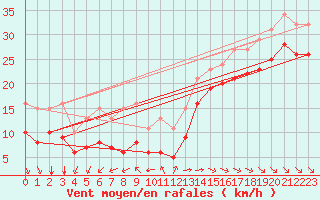 Courbe de la force du vent pour Chatelaillon-Plage (17)
