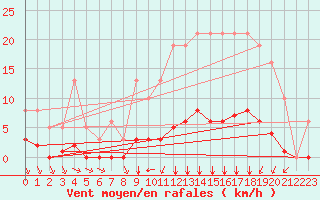 Courbe de la force du vent pour Villefontaine (38)