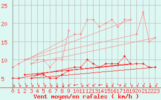 Courbe de la force du vent pour Ruffiac (47)