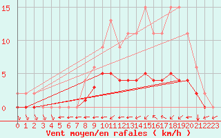 Courbe de la force du vent pour Jaunay-Clan / Futuroscope (86)