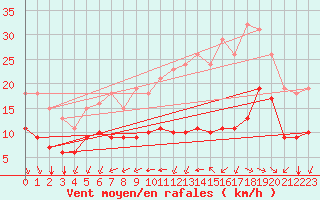 Courbe de la force du vent pour Montroy (17)