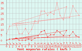 Courbe de la force du vent pour Jan (Esp)