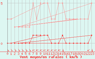 Courbe de la force du vent pour Douzy (08)