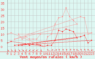 Courbe de la force du vent pour Saint-Amans (48)
