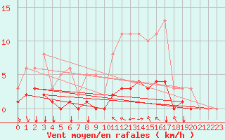 Courbe de la force du vent pour Baye (51)