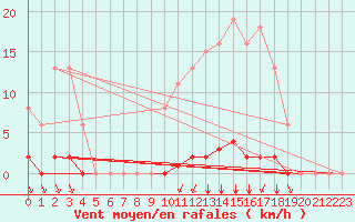 Courbe de la force du vent pour Villefontaine (38)