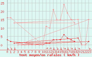 Courbe de la force du vent pour Bziers-Centre (34)