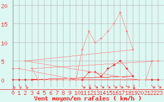 Courbe de la force du vent pour Guret (23)