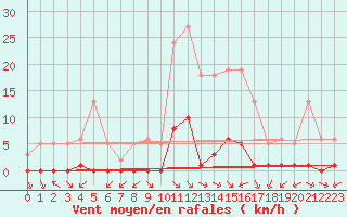 Courbe de la force du vent pour Saint-Andre-de-la-Roche (06)