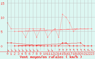 Courbe de la force du vent pour Saint-Andre-de-la-Roche (06)