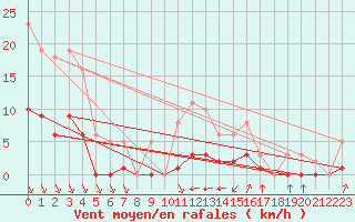 Courbe de la force du vent pour Villefontaine (38)