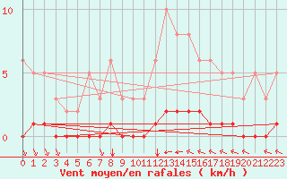 Courbe de la force du vent pour Guret (23)