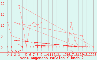 Courbe de la force du vent pour Saint-Clment-de-Rivire (34)