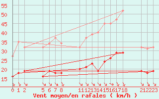 Courbe de la force du vent pour Saint-Haon (43)