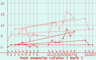 Courbe de la force du vent pour Saint-Haon (43)