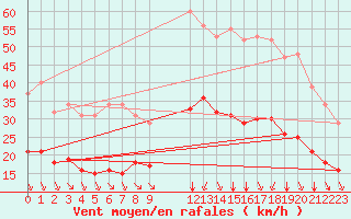 Courbe de la force du vent pour Saint-Haon (43)