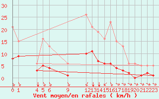 Courbe de la force du vent pour Saint-Haon (43)