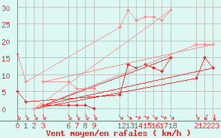 Courbe de la force du vent pour Saint-Haon (43)