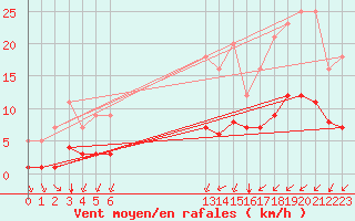 Courbe de la force du vent pour Grandfresnoy (60)