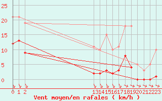 Courbe de la force du vent pour Saint-Haon (43)