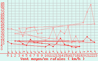 Courbe de la force du vent pour Formigures (66)