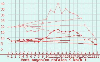 Courbe de la force du vent pour Mazinghem (62)