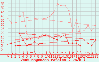Courbe de la force du vent pour Bagnres-de-Luchon (31)
