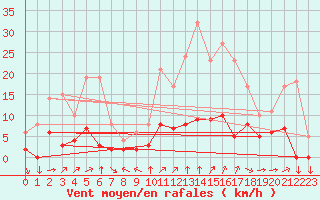 Courbe de la force du vent pour Chamonix-Mont-Blanc (74)