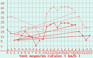 Courbe de la force du vent pour Formigures (66)