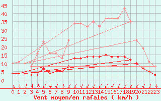 Courbe de la force du vent pour Mazinghem (62)