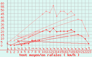 Courbe de la force du vent pour Aix-en-Provence (13)