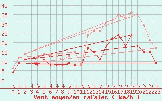 Courbe de la force du vent pour Rochefort Saint-Agnant (17)