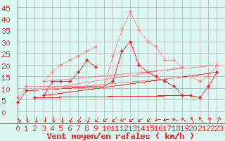 Courbe de la force du vent pour Porto-Vecchio (2A)