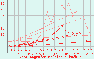 Courbe de la force du vent pour Aix-en-Provence (13)