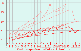 Courbe de la force du vent pour Pordic (22)
