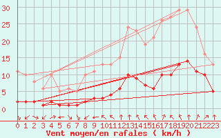 Courbe de la force du vent pour Bourg-Saint-Andol (07)