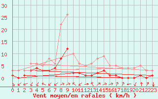 Courbe de la force du vent pour Thnes (74)