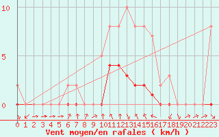 Courbe de la force du vent pour Biache-Saint-Vaast (62)